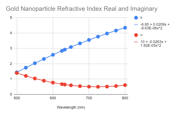 Gold Nanoparticle Index of Refraction as a function of wavelength (Real and Imaginary)